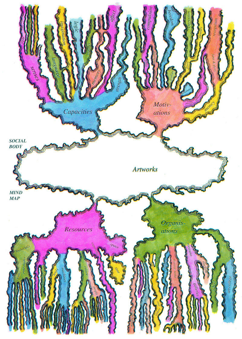 social body mind map dean kenning